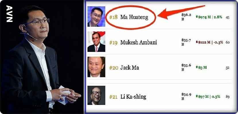 استطاع الملياردير "ما هوتنج" أيضاً إزاحة الملياردير الهندي Mukesh Ambani والصيني  Li Ka- shing؛ ليظفر بلقب الأغنى آسيوياً