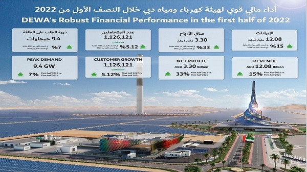 هيئة كهرباء ومياه دبي (ش.م.ع) تعلن عن إيرادات بقيمة 12.08 مليار درهم وصافي أرباح بقيمة 3.30 مليار درهم في النصف الأول من عام 2022|||