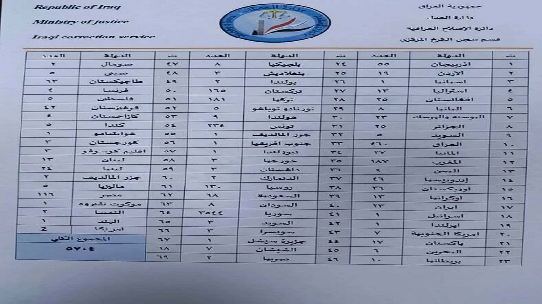 كشف وثيقة رسمية: 5704 معتقل 